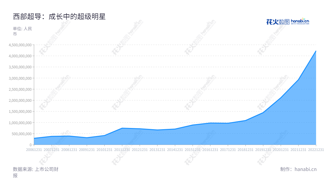 西部超导(688122)是一家位于中国西安市的高端钛合金材料、超导产品和高性能高温合金材料生产和销售公司。该公司总经理为杜予晅,营业总收入连续12年保持稳定增长。,"688122","西部超导","Western Superconducting","冯勇","杜予晅","国证A指","巨潮中盘","上证180","信息设计","数据可视化","数据视频","数据分析","数可视","BI","花火数图","堆叠折线图","营业收入","上市公司"