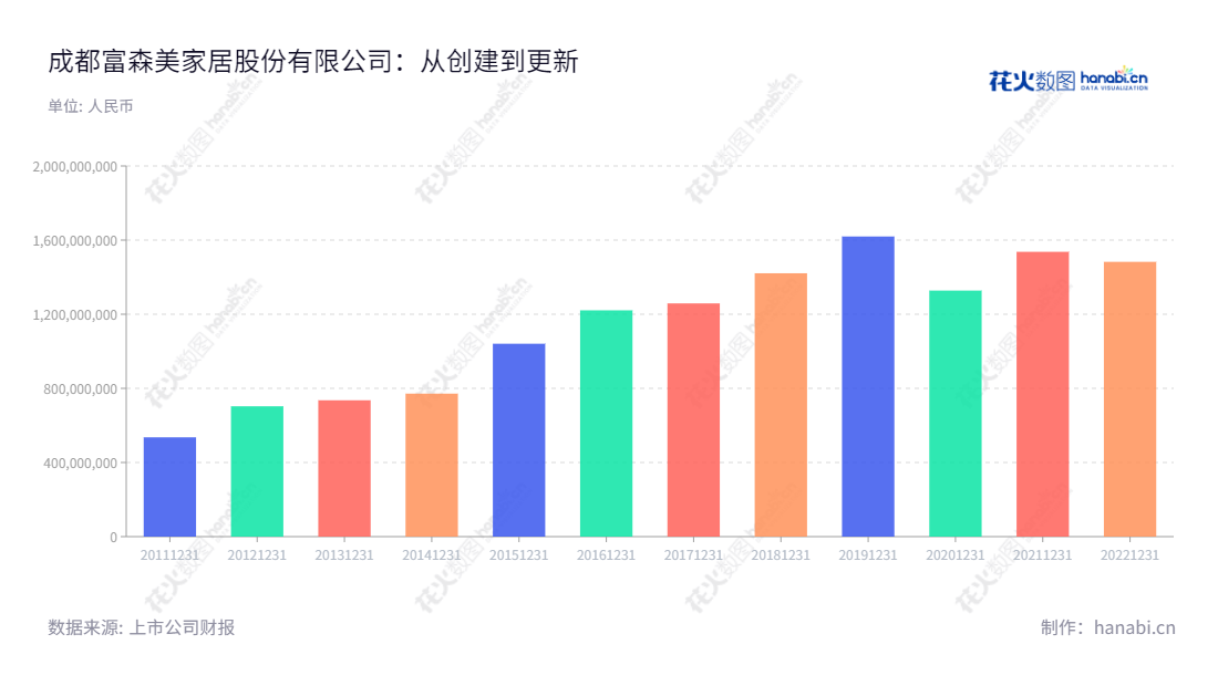 成都富森美家居股份有限公司是四川成都市的一家专业经营家居装饰建材和服务的公司，拥有多年的行业经验，先后开发、租赁和服务家居卖场，引领着四川家居装饰建材行业发展，打造了强大的市场影响力和口碑影响力。,"002818","富森美","Fusen Noble-House","刘兵","刘义","国证2000","国证Ａ指","深市精选","中小创新","信息设计","数据可视化","数据视频","数据分析","数可视","BI","花火数图","基础柱状图","营业收入","上市公司"