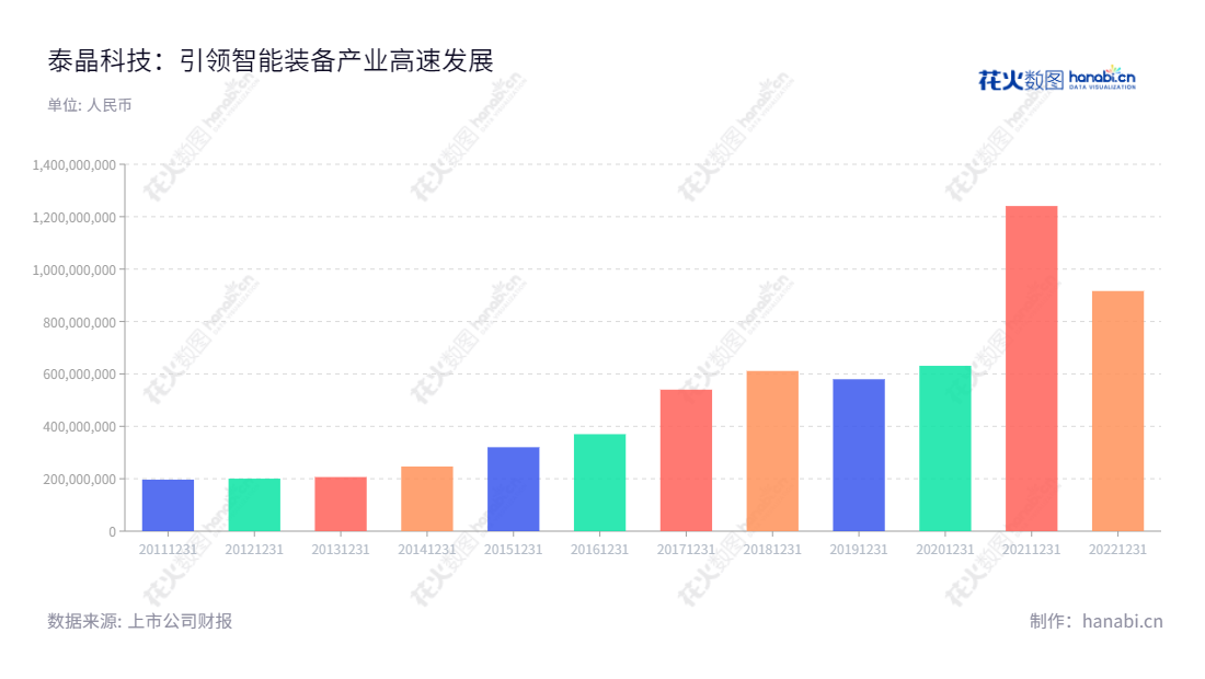 泰晶科技股份有限公司(603738)是湖北随州市的晶体生产自动化设备、零部件、电子元件、组件及汽车零部件研发、生产、与销售公司。该公司始建于2012年,至今9年发展,营业总收入从2012年的200371263.13港元增长至2022年的916362017.08港元。,"603738","泰晶科技","TKD","喻信东","王金涛","国证2000","国证A指","上证380","信息设计","数据可视化","数据视频","数据分析","数可视","BI","花火数图","基础柱状图","营业收入","上市公司"