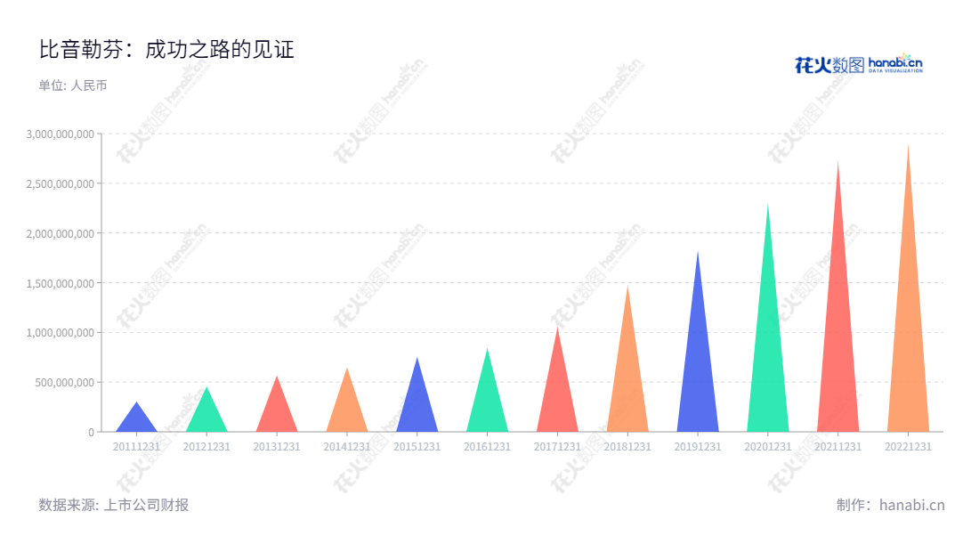 比音勒芬服饰股份有限公司(BIEM.L.FDLKK Garment Co., Ltd.)位于广东广州,主营服装的研发设计、品牌推广、营销网络建设及供应链管理,以其10年来的营业总收入不断增加,表明该公司业务稳定发展。,"002832","比音勒芬","BIEM.L.FDLKK","谢秉政","申金冬","国证2000","国证A指","深市精选","中小300","中小创新","信息设计","数据可视化","数据视频","数据分析","数可视","BI","花火数图","三角形图","营业收入","上市公司"
