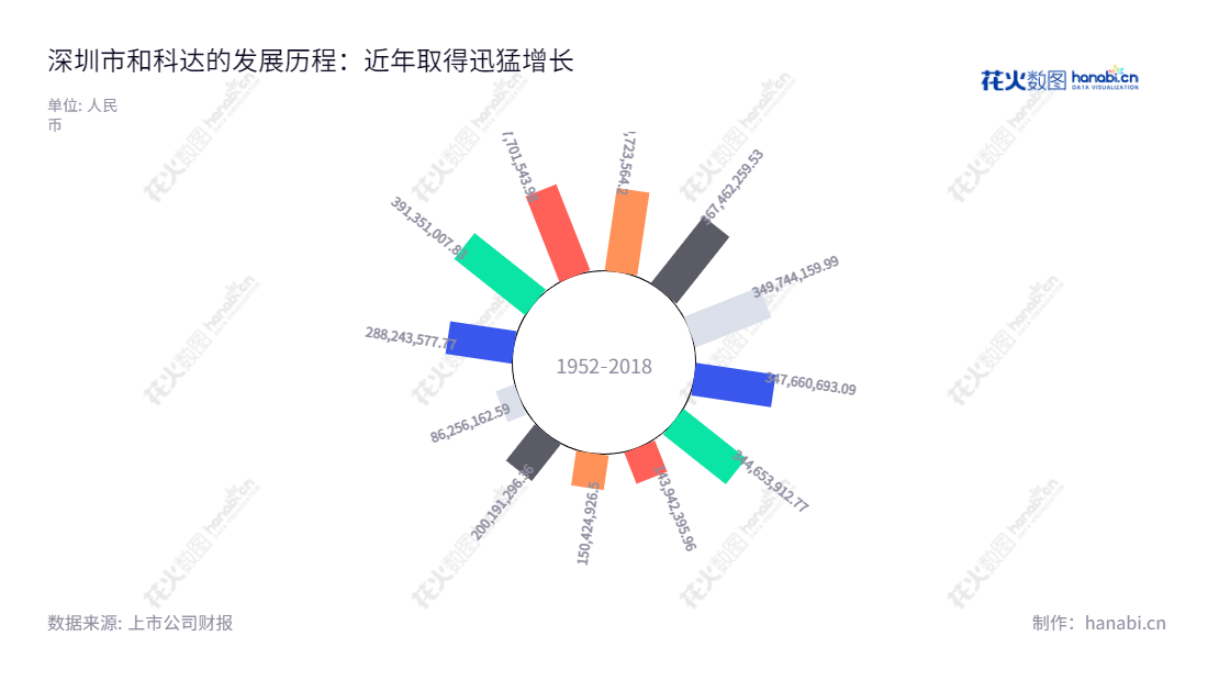 深圳市和科达精密清洗设备股份有限公司(002816)有权版块,致力于精密清洗、电镀和水处理三大业务,在深圳成立,董事长孟宇亮,专注于为客户提供卓越的产品与服务,累计营收近千亿元。,"002816","*ST和科","Hekeda","孟宇亮","孟宇亮","信息设计","数据可视化","数据视频","数据分析","数可视","BI","花火数图","极坐标图","营业收入","上市公司"