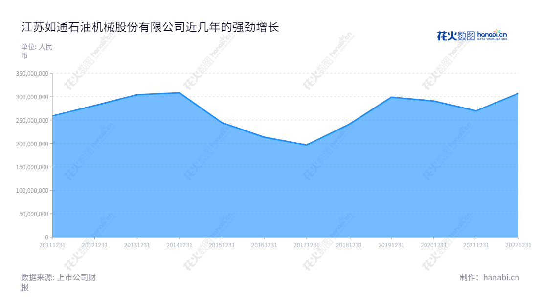 江苏如通石油机械股份有限公司（603036），主营业务为研发、生产和销售石油钻采井口装备，位于江苏南通市，董事长曹彩红，总经理许波兵。Rutong是江苏石油机械行业的领导企业，一直以来屡获发明制作专利，全国唯一高起点专业石油钻采设备公司。,"603036","如通股份","Rutong","曹彩红","许波兵","国证Ａ指","信息设计","数据可视化","数据视频","数据分析","数可视","BI","花火数图","堆叠折线图","营业收入","上市公司"