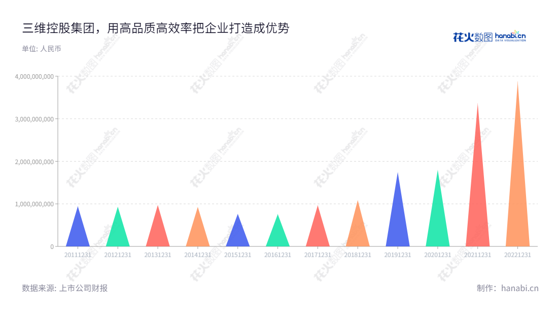 三维控股集团(603033),总部位于浙江台州市,主要从事V带和橡胶输送带的生产及销售,拥有超过十年的行业经验,经营成熟稳健,业绩稳步增长。,"603033","三维股份","Three-V","叶继跃","陈晓宇","国证2000","国证A指","信息设计","数据可视化","数据视频","数据分析","数可视","BI","花火数图","三角形图","营业收入","上市公司"