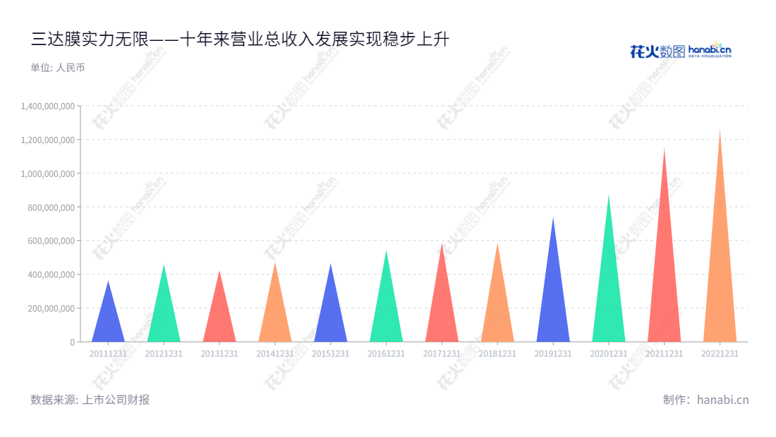 三达膜是一家以膜技术应用和水务投资运营为主收入的综合性水务生态服务商,成立于陕西延安,董事长LAN WEIGUANG,总经理方富林,营业总收入持续增长。,"688101","三达膜","Suntar","LAN WEIGUANG","方富林","国证A指","信息设计","数据可视化","数据视频","数据分析","数可视","BI","花火数图","三角形图","营业收入","上市公司"