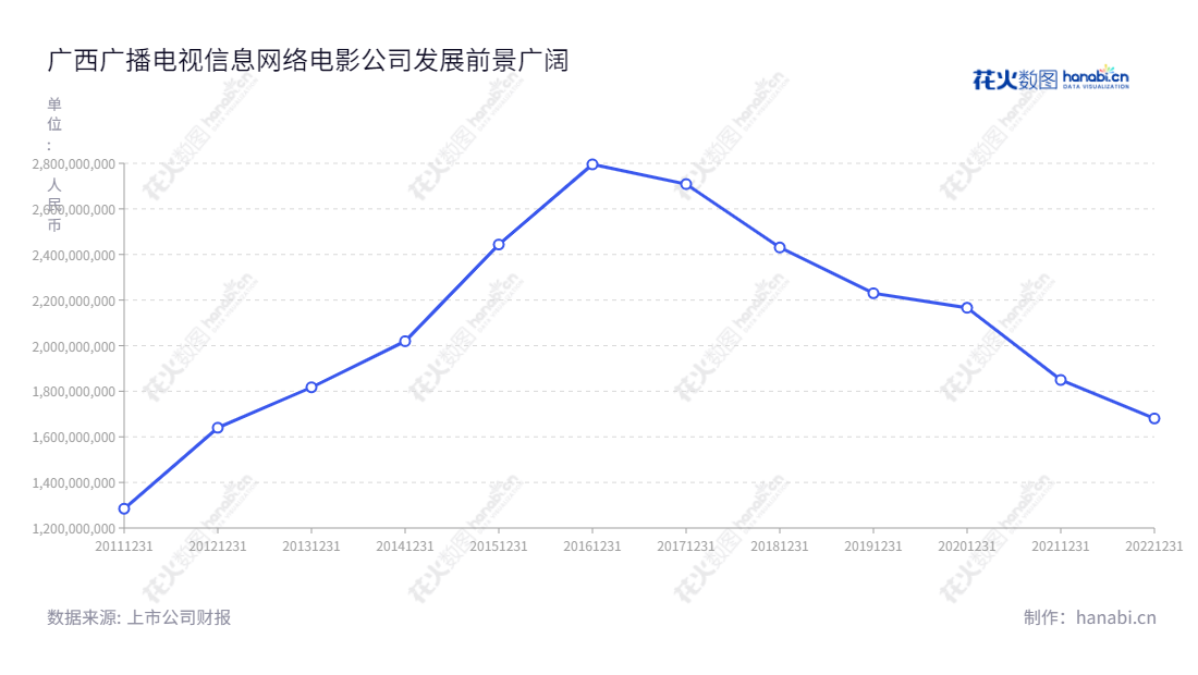 Description:广西广播电视信息网络股份有限公司(Guangxi Radio and Television Information Network Corporation Limited, 简称广西广电,600936)是一家位于广西南宁市的主要负责提供广播、电视、信息网络服务的信息技术企业,产品涵盖数字电视增值和高速宽带服务等,其于2013-2022年营业总收入在15160亿以上。,"600936","广西广电","Guangxi Radio","谢向阳","陈远程","国证A指","信息设计","数据可视化","数据视频","数据分析","数可视","BI","花火数图","基础折线图","营业收入","上市公司"