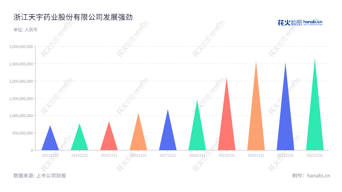 浙江天宇药业股份有限公司(Zhejiang Tianyu Pharmaceutical Co., Ltd.)是一家致力于化学原料药及中间体的研发、生产和销售的上市企业,总部位于浙江台州市,拥有数十年的发展历史,实现了显著增长。,"300702","天宇股份","Tianyu","屠勇军","屠勇军","国证2000","国证A指","中小创新","信息设计","数据可视化","数据视频","数据分析","数可视","BI","花火数图","三角形图","营业收入","上市公司"