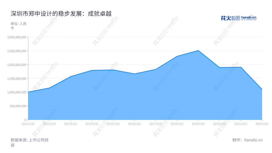 如下:深圳市郑中设计股份有限公司(002811)是一家位于广东深圳市的高端建筑装饰工程设计和施工公司,由董事长郑忠和总经理刘云贵领导,近十年的营业总收入时刻保持着增长趋势。,"002811","郑中设计","CCD","郑忠","刘云贵","国证A指","信息设计","数据可视化","数据视频","数据分析","数可视","BI","花火数图","堆叠折线图","营业收入","上市公司"