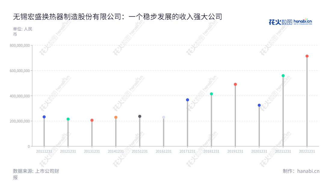 宏盛股份无锡制造高品质换热器和冷却模块产品,为下游空气压缩机、工程机械及液压系统等领域的生产企业提供研发、设计、生产和销售产品服务。,"603090","宏盛股份","Hongsheng","钮法清","钮法清","国证A指","信息设计","数据可视化","数据视频","数据分析","数可视","BI","花火数图","棒棒糖图","营业收入","上市公司"
