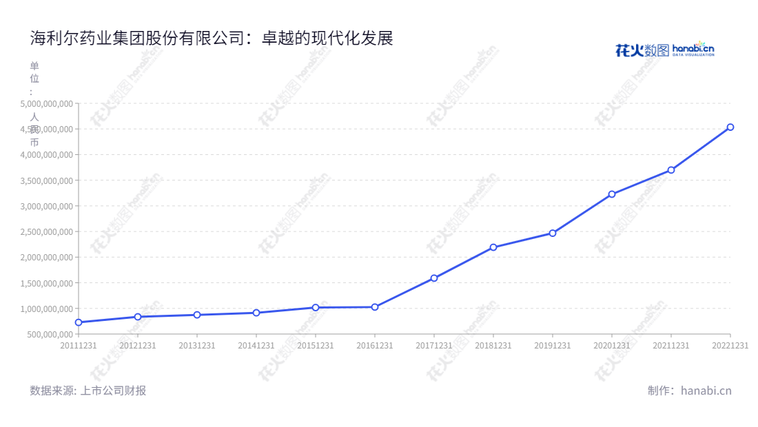 海利尔药业集团股份有限公司(Hailir Pesticides and Chemicals Group Co., Ltd.)是一家位于中国山东青岛市的生产和销售农药制剂、农药中间体、农药原药和水溶性肥料的科技企业。,"603639","海利尔","Hailir","葛尧伦","葛家成","国证2000","国证A指","信息设计","数据可视化","数据视频","数据分析","数可视","BI","花火数图","基础折线图","营业收入","上市公司"