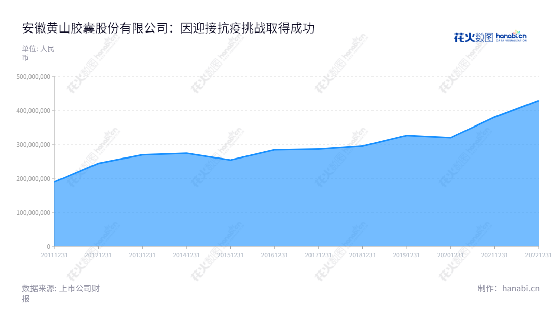 安徽黄山胶囊股份有限公司是一家位于安徽宣城市的生产明胶空心胶囊和肠溶明胶空心胶囊的专业公司，致力于研发、生产和销售。董事长为李合军，总经理为余超彪，企业营业总收入近几年内呈递增趋势。,"002817","黄山胶囊","Huangshan Capsule","李合军","余超彪","国证Ａ指","中证央企","信息设计","数据可视化","数据视频","数据分析","数可视","BI","花火数图","堆叠折线图","营业收入","上市公司"