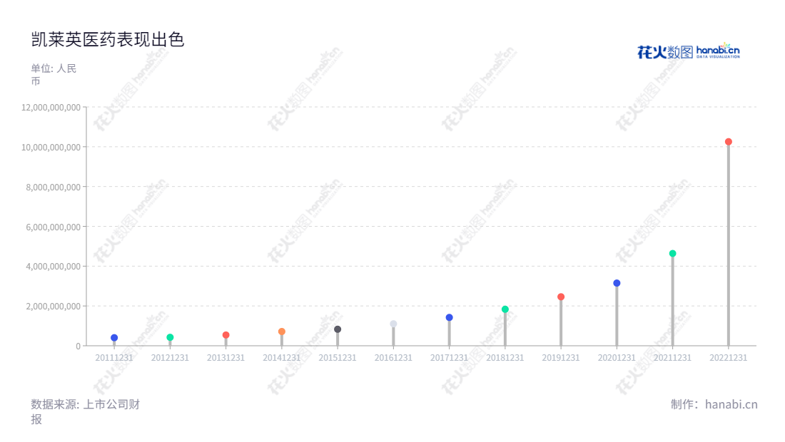 凯莱英医药集团(002821)是一家位于天津的高新科技企业,专注于药物研发与生产CMC服务。该公司业绩表现突出,近十年营业总收入增长迅速,受到市场好评。,"002821","凯莱英","Asymchem","HAO HONG","ESG 300","国证A指","沪深300","巨潮中盘","深成指R","深市精选","深证100","深证100R","深证300","深证成指","深证新兴","中创100","中小100","中小300","中小新兴","信息设计","数据可视化","数据视频","数据分析","数可视","BI","花火数图","棒棒糖图","营业收入","上市公司"