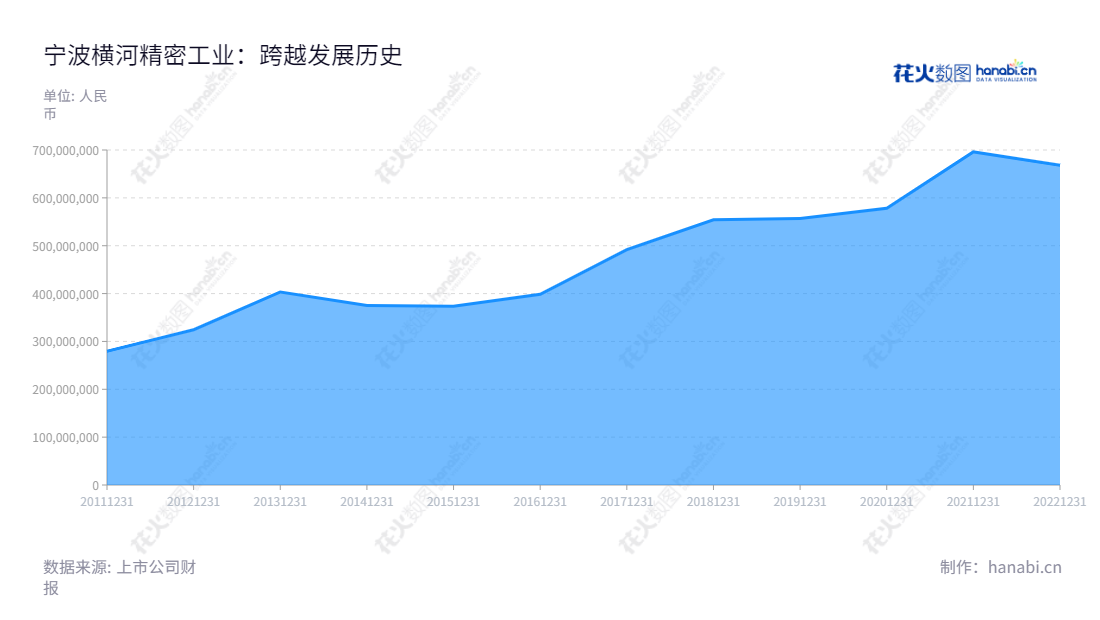 描述如下:宁波横河精密工业股份有限公司(300539)专业提供家电、LED灯具、工业部件、卫生洁具、医疗器械部件等精密塑料模具及组装服务。产品分布中国各大地区,并在浙江宁波市拥有大型研发基地,内部拥有制造和注塑服务。,"300539","横河精密","Henghe Precision","胡志军","胡志军","国证A指","信息设计","数据可视化","数据视频","数据分析","数可视","BI","花火数图","堆叠折线图","营业收入","上市公司"
