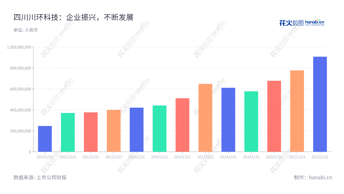 四川川环科技股份有限公司(Sichuan Chuanhuan Technology Co., Ltd.)是一家位于四川达州市的汽车、摩托车用橡塑软管及总成制造销售的公司。凭借多年的研发、设计经验,公司的营业总收入在过去十年持续增长。,"300547","川环科技","Chuanhuan Technology","文琦超","蒋青春","国证2000","国证A指","信息设计","数据可视化","数据视频","数据分析","数可视","BI","花火数图","基础柱状图","营业收入","上市公司"