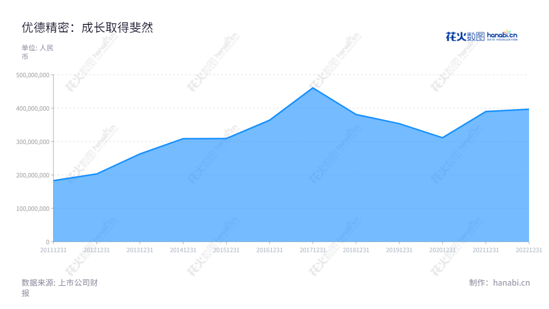 优德精密(300549)是一家位于江苏苏州市的专业精密模具零部件研发、生产、销售公司，其主营业务包括汽车、半导体计算机、家电等模具零部件及自动化设备、制药模具及医疗器材零部件研发、生产及销售。,"300549","优德精密","Jouder Precision","曾正雄","陈志伟","国证Ａ指","信息设计","数据可视化","数据视频","数据分析","数可视","BI","花火数图","堆叠折线图","营业收入","上市公司"