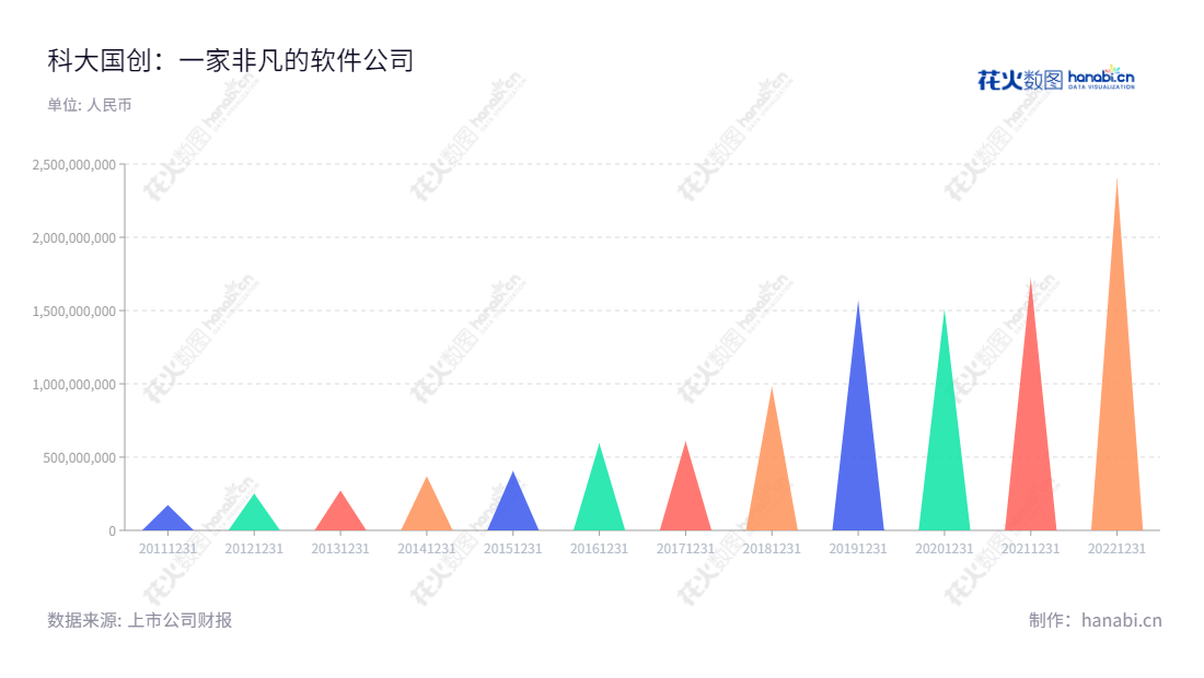 科大国创是安徽合肥市的一家行业软件研发、解决方案提供商，10年来营业总收入不断增长。,"300520","科大国创","GuoChuang","董永东","董永东","国证2000","国证Ａ指","信息设计","数据可视化","数据视频","数据分析","数可视","BI","花火数图","三角形图","营业收入","上市公司"
