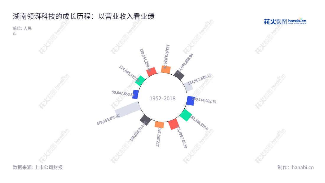 湖南领湃科技股份有限公司，由叶善锦先生任董事长，于洪涛先生担任总经理，是一家位于衡阳的新型环保表面工程化学品研发及销售公司，近几年来实现了不断增长的营业总收入。,"300530","领湃科技","Lead Power","叶善锦","于洪涛","国证Ａ指","信息设计","数据可视化","数据视频","数据分析","数可视","BI","花火数图","极坐标图","营业收入","上市公司"