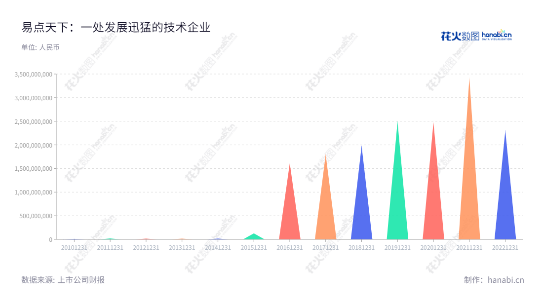 易点天下是一家位于中国陕西西安市的效果广告服务、品牌广告服务以及头部媒体账户管理服务的网络科技股份有限公司,其营业总收入在近几年持续增长。,"301171","易点天下","Easy Click Worldwide","邹小武","邹小武","国证2000","国证A指","中小创新","信息设计","数据可视化","数据视频","数据分析","数可视","BI","花火数图","三角形图","营业收入","上市公司"
