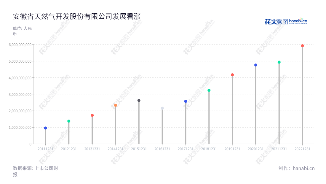 安徽省天然气开发股份有限公司(Anhui Province Natural Gas Development Co., Ltd.),专注于天然气长输管线的建设与运营、CNG/LNG及城市燃气等业务,历史营业总收入数据显示稳健增长趋势,坚持成就更高效率。,"603689","皖天然气","Anhui Province Natural Gas","吴海","吴海","国证A指","信息设计","数据可视化","数据视频","数据分析","数可视","BI","花火数图","棒棒糖图","营业收入","上市公司"