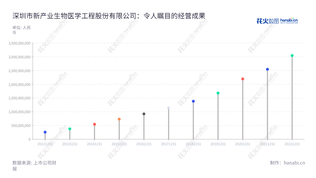 深圳新产业生物医学工程股份有限公司是一家位于深圳市的公司,专门研发及生产全自动化学发光免疫分析仪器及配套试剂,为全球医疗和生物行业提供服务。,"300832","新产业","New Industries","饶微","饶微","创业板指","创业新兴","国证A指","巨潮中盘","深成指R","深证300","深证成指","深证新兴","中创100","中证500","信息设计","数据可视化","数据视频","数据分析","数可视","BI","花火数图","棒棒糖图","营业收入","上市公司"