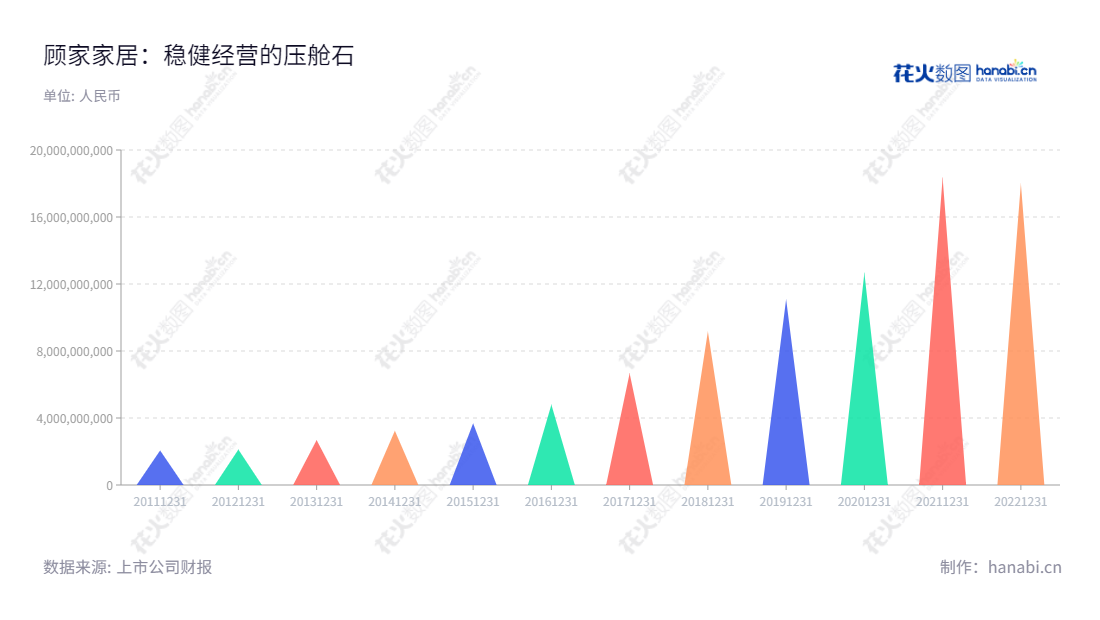 顾家家居股份有限公司(Jason Furniture (Hangzhou) Co., Ltd.),位于浙江杭州,专业生产客厅及卧室中高档沙发、软床等软体家具产品,多年来凭借良好的质量和优质的服务,销售名声日趋稳健。,"603816","顾家家居","Jason Furniture","顾江生","李东来","ESG 300","国证A指","巨潮中盘","上证380","中证500","信息设计","数据可视化","数据视频","数据分析","数可视","BI","花火数图","三角形图","营业收入","上市公司"