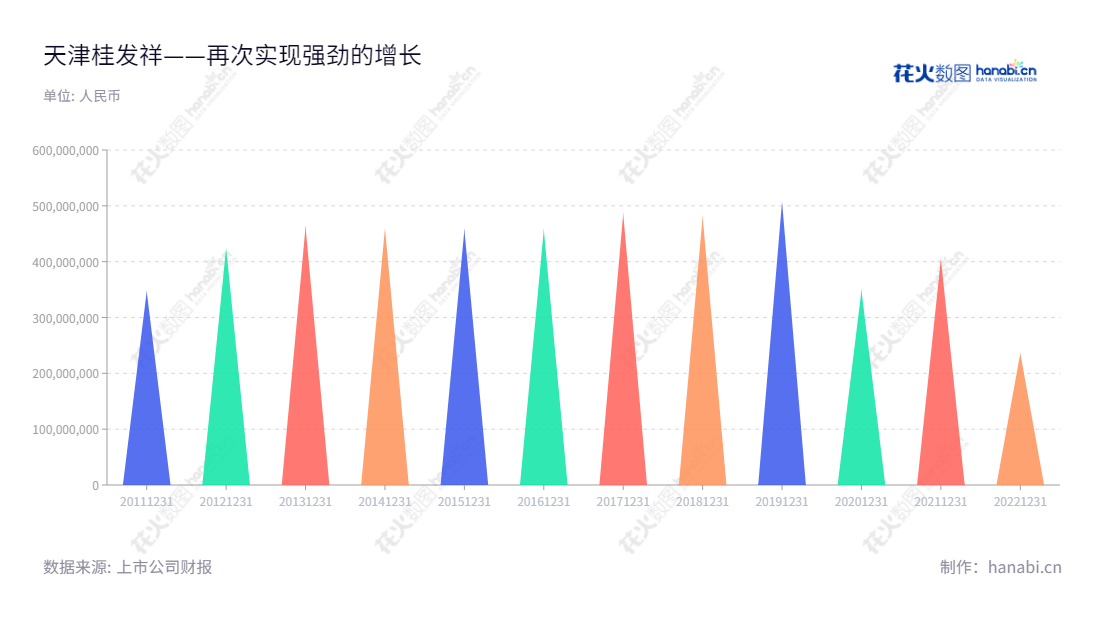 天津桂发祥十八街麻花食品股份有限公司(002820)是一家位于天津的休闲食品研发、生产和销售企业,董事长李路,总经理李铭祥。,"002820","桂发祥","Guifaxiang","李路","李铭祥","国证A指","信息设计","数据可视化","数据视频","数据分析","数可视","BI","花火数图","三角形图","营业收入","上市公司"