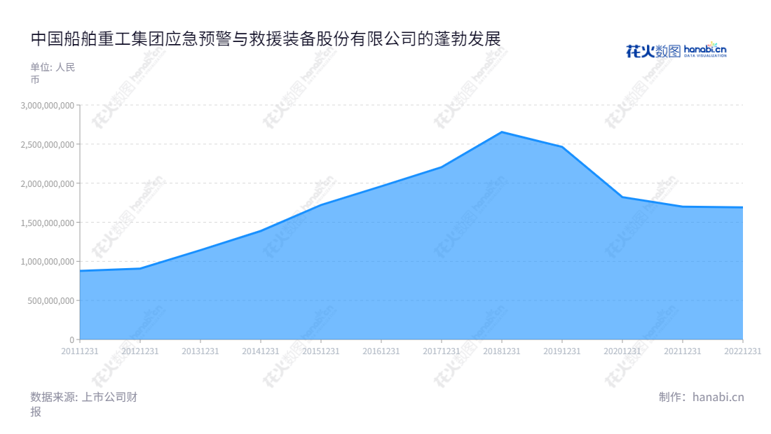 中国船舶重工集团应急预警与救援装备股份有限公司是专注于军队、政府抢险救灾和工程公司施工项目提供应急交通装备产品、解决方案及服务的公司,位于湖北武汉市,贡献出十年来营业总收入的增长趋势。,"300527","中船应急","China Harzone","唐勇","王小丰","国证2000","国证A指","中小创新","中证央企","信息设计","数据可视化","数据视频","数据分析","数可视","BI","花火数图","堆叠折线图","营业收入","上市公司"