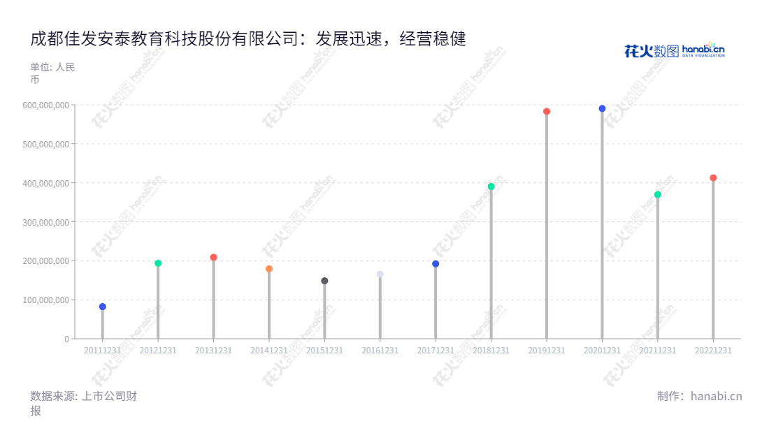 成都佳发安泰教育科技股份有限公司(Chengdu Jiafaantai Education Technology Co., Ltd.)是一家拥有自主知识产权和自主品牌的教育考试信息化产品研发、销售、服务的公司,由董事长袁斌和总经理张越经营管理,提供创新的教育信息化解决方案。,"300559","佳发教育","JIAFAET","袁斌","张越","国证2000","国证A指","信息设计","数据可视化","数据视频","数据分析","数可视","BI","花火数图","棒棒糖图","营业收入","上市公司"