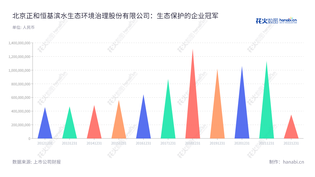 "Beijing ZEHO Waterfront Ecological Environment Treatment Co., Ltd.主营业务为生态保护、生态修复、水环境治理、生态景观建设及规划设计服务,是一家营业额不断增长的生态企业。","605069","正和生态","ZEHO Ecological","张熠君","张慧鹏","国证A指","信息设计","数据可视化","数据视频","数据分析","数可视","BI","花火数图","三角形图","营业收入","上市公司"