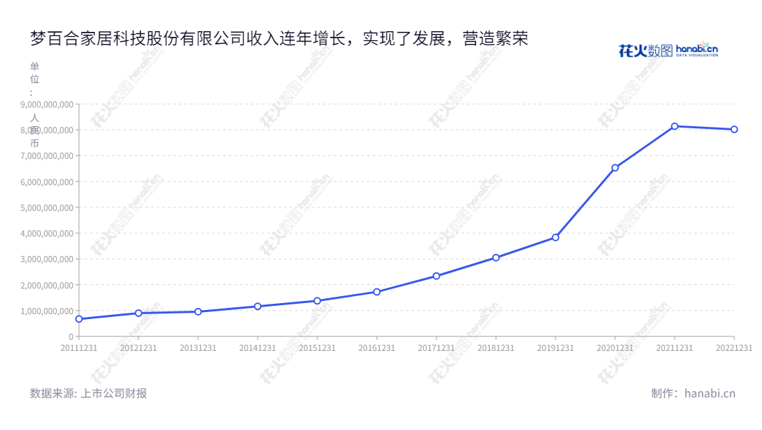 梦百合家居科技股份有限公司(Healthcare Co., Ltd.)是一家江苏南通市的研发、生产及销售记忆绵床垫、枕头及其他家居制品的公司,以优秀的品质和服务赢得众多消费者的青睐。,"603313","梦百合","Healthcare","倪张根","倪张根","国证2000","国证A指","信息设计","数据可视化","数据视频","数据分析","数可视","BI","花火数图","基础折线图","营业收入","上市公司"