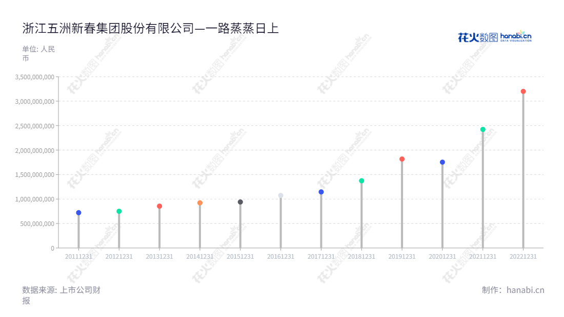 浙江五洲新春集团(603667)是一家位于绍兴市的证券公司,主营轴承、精密零部件及有色金属管路件的研发、生产和销售,董事长张峰,总经理张峰,经过多年稳定发展,其营业总收入由2012年的749978536.07元增至2022年的3200337870.16元。,"603667","五洲新春","XCC","张峰","张峰","国证A指","信息设计","数据可视化","数据视频","数据分析","数可视","BI","花火数图","棒棒糖图","营业收入","上市公司"