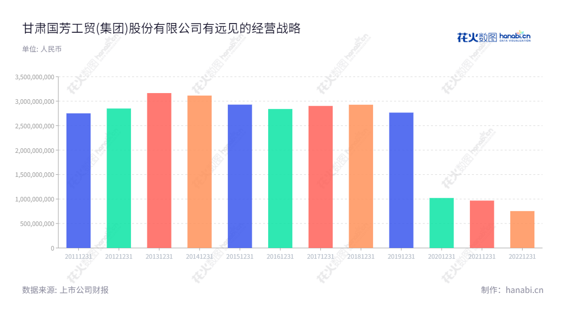 甘肃国芳工贸(集团)股份有限公司，主要经营连锁百货、超市及电器零售业务，位于甘肃兰州，拥有十年营业总收入统计数据，董事长张辉阳，总经理张辉。,"601086","国芳集团","Guofang Group","张辉阳","张辉","国证Ａ指","信息设计","数据可视化","数据视频","数据分析","数可视","BI","花火数图","基础柱状图","营业收入","上市公司"