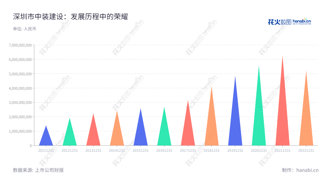 Shenzhen Zhongzhuang Construction Group Co., Ltd. 是一家总部位于中国广东深圳的建筑装饰设计行业的龙头企业,业务涉及建筑施工、设计和装饰,近几年来营业总收入保持良好增长趋势。,"002822","中装建设","Zhongzhuang Construction","庄重","庄展诺","国证2000","国证A指","信息设计","数据可视化","数据视频","数据分析","数可视","BI","花火数图","三角形图","营业收入","上市公司"