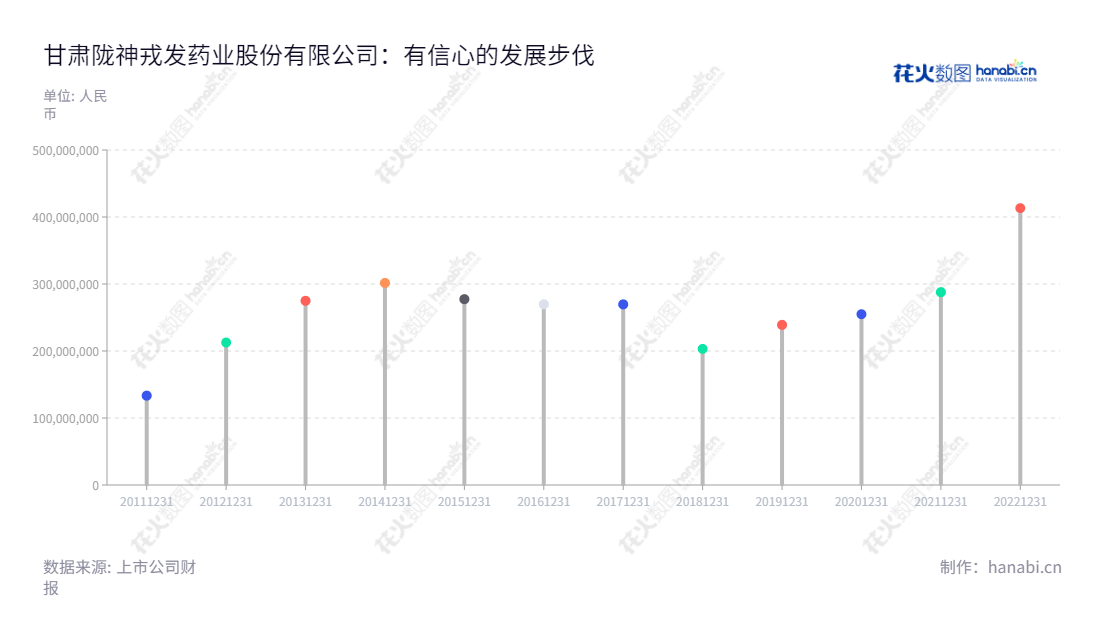 甘肃陇神戎发药业股份有限公司(300534)是一家位于甘肃兰州市的医药产品、医疗产品、保健卫生产品研究开发的公司,董事长为宋敏平,总经理为钱双喜。历年来,公司的营业总收入不断增长,在2016年达到最高。,"300534","陇神戎发","Longshenrongfa","宋敏平","钱双喜","国证A指","信息设计","数据可视化","数据视频","数据分析","数可视","BI","花火数图","棒棒糖图","营业收入","上市公司"