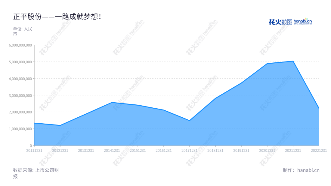 正平路桥建设股份有限公司(Zhengping Road and Bridge Construction)是位于青海西宁市的交通、城镇、水利、电力等基础设施投资、建设、运营、设施制造、综合开发服务提供商。我们专注于提供投资融资、咨询规划、设计建造、运营管理等一站式服务。,"603843","正平股份","Zhengping","金生光","金生辉","国证A指","信息设计","数据可视化","数据视频","数据分析","数可视","BI","花火数图","堆叠折线图","营业收入","上市公司"