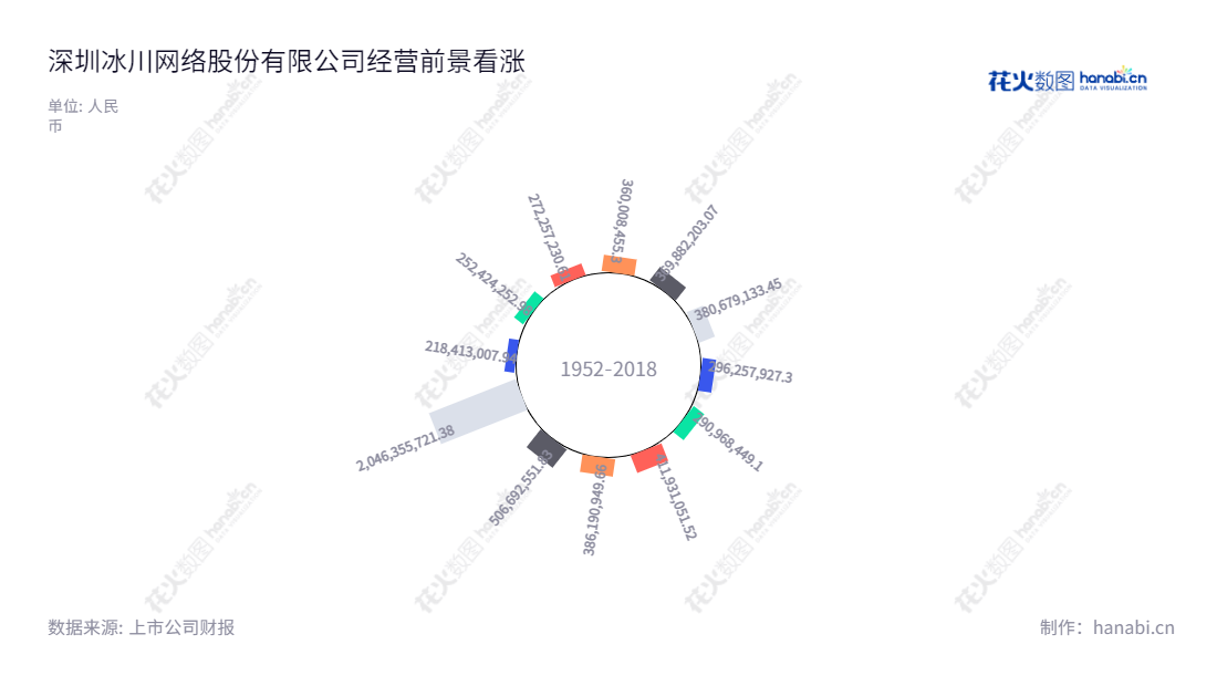 深圳冰川网络是一家位于广东深圳的领先游戏开发和运营公司,主营大型多人在线网络游戏,致力于完善游戏产品研发和业务运营,服务于广大社会消费者。,"300533","冰川网络","Bingchuan Network","刘和国","刘和国","国证2000","国证A指","信息设计","数据可视化","数据视频","数据分析","数可视","BI","花火数图","极坐标图","营业收入","上市公司"