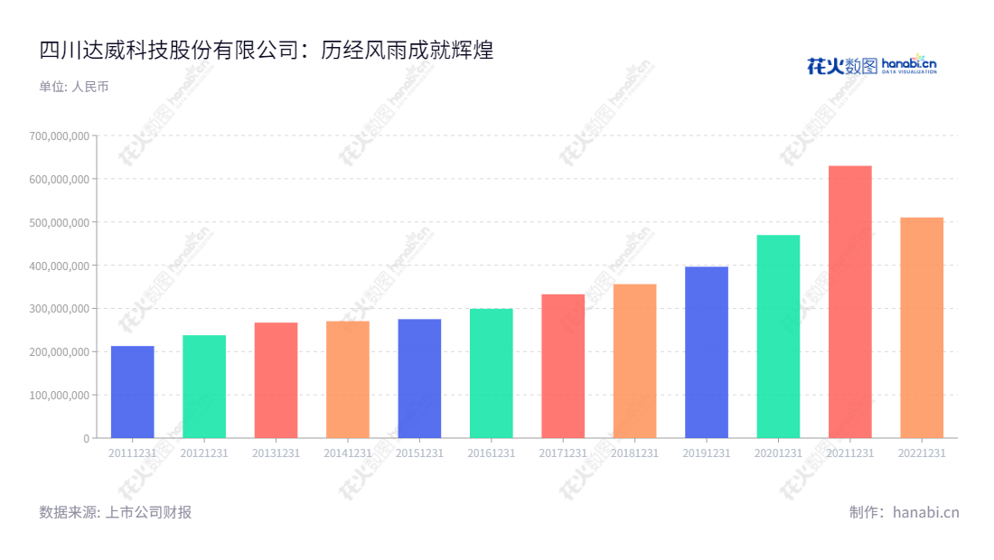四川达威科技股份有限公司(Dowell Science and Technology Inc.)是一家皮革化学品研发、生产和销售业务的四川股份制企业,营业总收入逐渐增长。,"300535","达威股份","Dowell","严建林","严建林","国证A指","信息设计","数据可视化","数据视频","数据分析","数可视","BI","花火数图","基础柱状图","营业收入","上市公司"