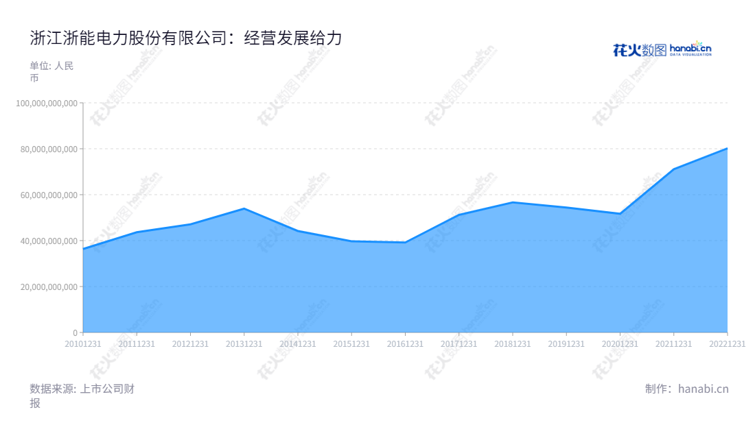 浙江浙能电力股份有限公司(Zhejiang Zheneng Electric Power Co., Ltd.)是一家以电力、燃气及水的生产和供应为主营业务的上市公司,董事长为虞国平,总经理为曹路。,"600023","浙能电力","Zheneng Electric Power","虞国平","曹路","国证A指","巨潮中盘","信息设计","数据可视化","数据视频","数据分析","数可视","BI","花火数图","堆叠折线图","营业收入","上市公司"