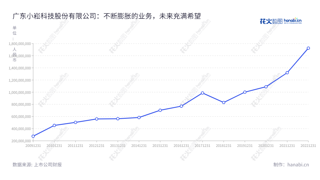 广东小崧科技股份有限公司(Kennede Electronics MFG. Co., Ltd.)是一家位于广东江门市的可充电备用照明灯具及可充电交直流两用风扇的研发、生产和销售企业,董事长为彭国宇,总经理为卢保山。,"002723","小崧股份","Kennede","彭国宇","卢保山","国证2000","国证A指","信息设计","数据可视化","数据视频","数据分析","数可视","BI","花火数图","基础折线图","营业收入","上市公司"