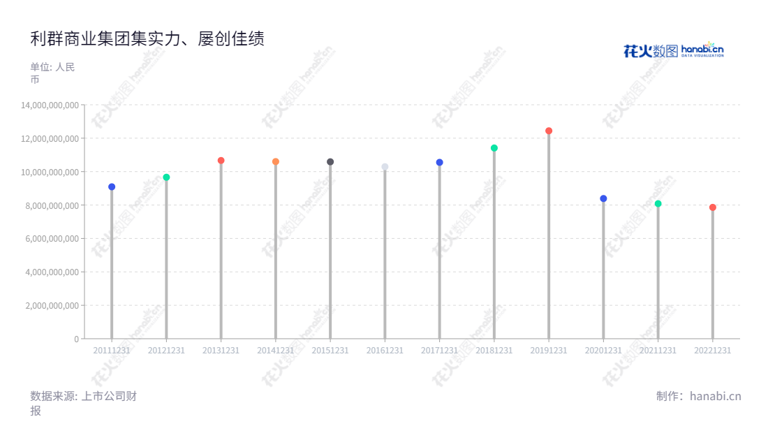 利群商业集团股份有限公司(Liqun Commercial Group Co., Ltd.)历经十余年发展,主营零售连锁业务和商业物流业务。拥有百货、超市和电器等核心主业和城市物流中心业务,依托优秀的管理团队,不断优化布局,实现对消费者提供上流货品的服务。,"601366","利群股份","Liqun","徐恭藻","徐瑞泽","国证A指","信息设计","数据可视化","数据视频","数据分析","数可视","BI","花火数图","棒棒糖图","营业收入","上市公司"