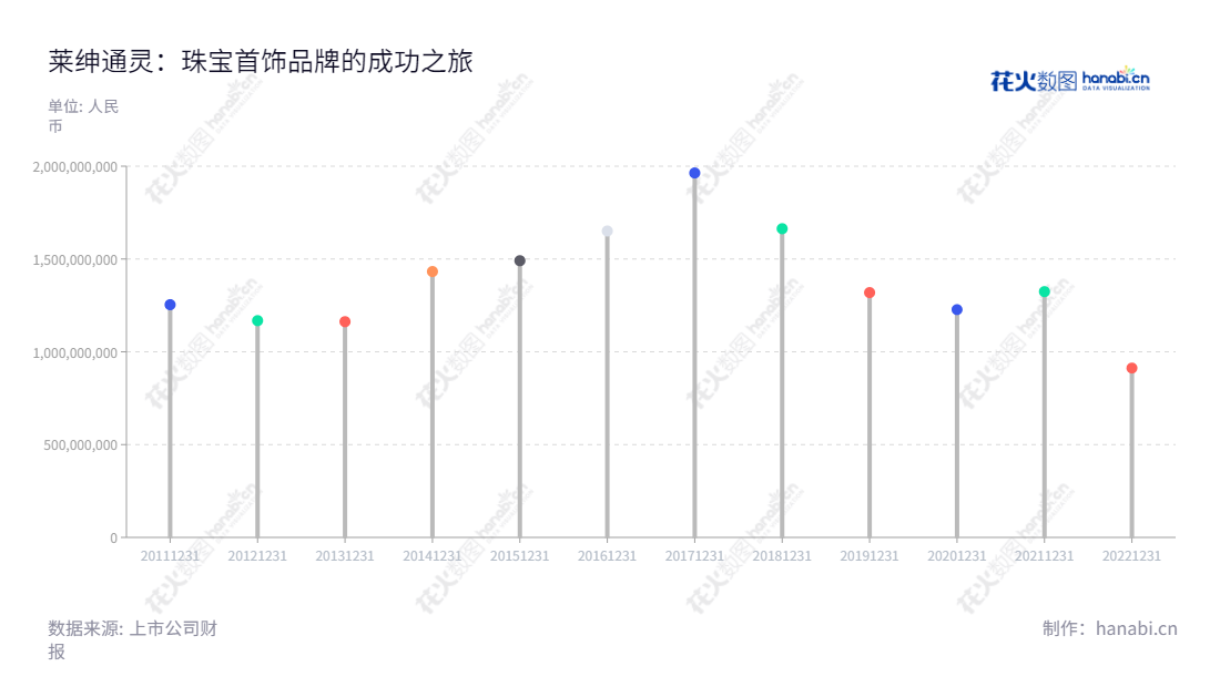 因此,这里我可以简单描述一下该公司:莱绅通灵珠宝股份有限公司(Leysen Jewellery Inc.)总部位于江苏南京,主营钻石和翡翠等珠宝首饰的品牌运营管理、产品设计研发及零售,市场份额不断攀升,其营业总收入近年来显著增长。,"603900","莱绅通灵","Leysen Jewelry","马峻","庄瓯","国证A指","信息设计","数据可视化","数据视频","数据分析","数可视","BI","花火数图","棒棒糖图","营业收入","上市公司"