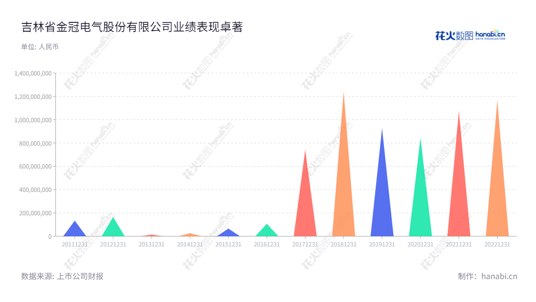 描述:金冠电气股份有限公司位于吉林长春市,董事长谢灵江,主营业务包括智能电网设备、新能源汽车充电设施和锂电池隔膜,拥有多项专利产品,以及长期稳定的营业总收入回报。,"300510","金冠股份","JGGF","谢灵江","谢灵江","国证2000","国证A指","信息设计","数据可视化","数据视频","数据分析","数可视","BI","花火数图","三角形图","营业收入","上市公司"