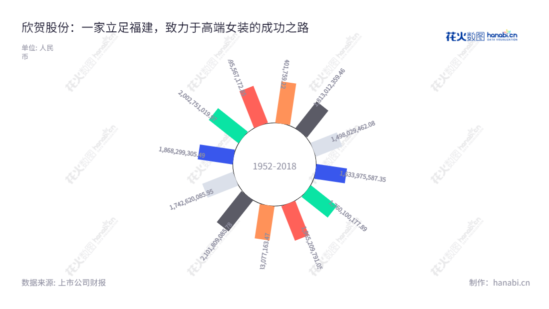 欣贺股份(Xin Hee Co., Ltd.)是一家位于福建厦门市,专注于高端女装设计、生产和销售的公司,股东及董事长为孙柏豪,具有悠久历史和稳定长期增长的营业总收入。,"003016","欣贺股份","Xin Hee","孙柏豪","孙柏豪","国证A指","信息设计","数据可视化","数据视频","数据分析","数可视","BI","花火数图","极坐标图","营业收入","上市公司"