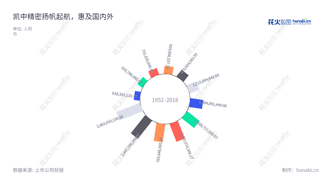 Shenzhen Kaizhong Precision Technology Co., Ltd.(002823)是一家位于深圳的核心精密零组件研发、设计、制造及销售企业,董事长为张浩宇,总经理为张浩宇,多年来,营业总收入逐年增长。,"002823","凯中精密","Kaizhong Precision","张浩宇","张浩宇","国证A指","信息设计","数据可视化","数据视频","数据分析","数可视","BI","花火数图","极坐标图","营业收入","上市公司"
