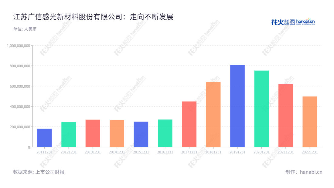 江苏广信感光新材料股份有限公司(300537),位于江苏无锡市,专注于专用油墨的研发、生产和销售,由总经理李有明和董事长李有明共同领导,www.kuangshun.com 提供最优质的服务。,"300537","广信材料","Kuangshun New-Material","李有明","李有明","国证A指","信息设计","数据可视化","数据视频","数据分析","数可视","BI","花火数图","基础柱状图","营业收入","上市公司"