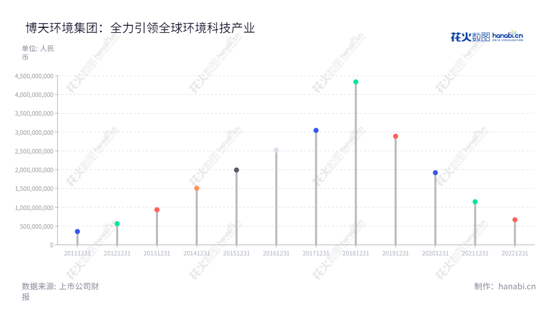 ST博天(603603)是一家专注于工业水处理、城市与乡村水环境、膜产品制造与服务、土壤与地下水修复环境监测与智慧环境管理的北京股份有限公司。公司营收不断增长,有保障。,"603603","*ST博天","Poten Environment","赵笠钧","赵笠钧","信息设计","数据可视化","数据视频","数据分析","数可视","BI","花火数图","棒棒糖图","营业收入","上市公司"