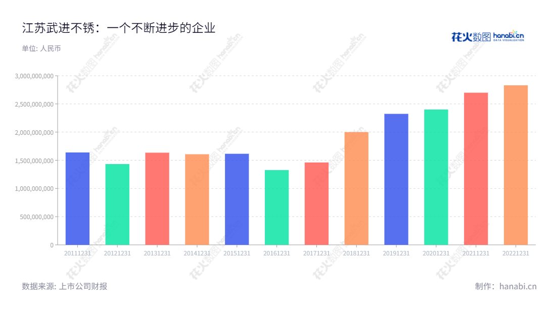 江苏武进不锈股份有限公司(Jiangsu Wujin Stainless Steel Pipe Group Co., Ltd.)是一家主营工业用不锈钢管及管件的研发、生产与销售企业,位于江苏常州市,董事长朱国良,总经理沈卫强。,"603878","武进不锈","Wujin Stainless","朱国良","沈卫强","国证A指","中证红利","信息设计","数据可视化","数据视频","数据分析","数可视","BI","花火数图","基础柱状图","营业收入","上市公司"