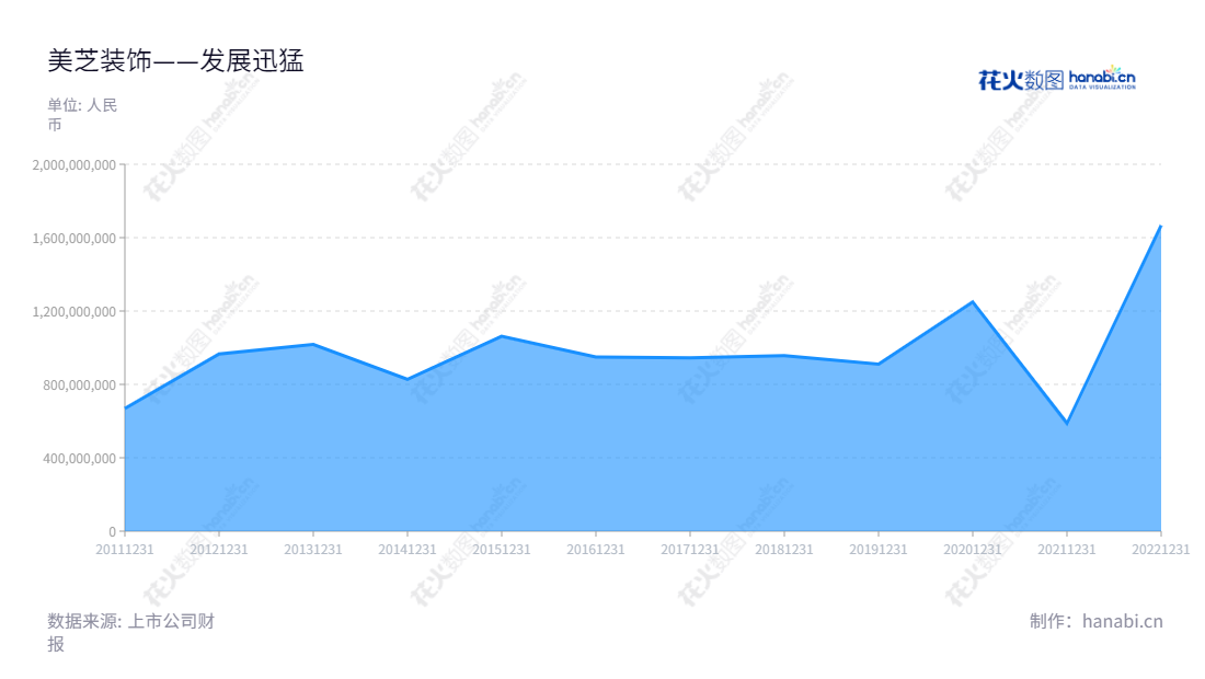 美芝装饰设计工程股份有限公司是位于深圳市的领先企业,专注于为客户提供一流的建筑装饰工程施工设计服务,为全国建筑行业提供最具核心竞争力的产品和服务。,"002856","美芝股份","Magic","周少杰","何申健","国证A指","信息设计","数据可视化","数据视频","数据分析","数可视","BI","花火数图","堆叠折线图","营业收入","上市公司"