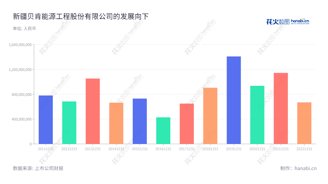 新疆贝肯能源工程股份有限公司是一家位于新疆克拉玛依市的油气勘探开发过程中的钻井工程技术服务及其他油田技术服务提供商。贝肯能源为客户提供专业服务,并不断朝着以客户利益为重点,以能源高效利用为宗旨的可持续的发展业务迈进。,"002828","贝肯能源","Beiken Energy","陈东","陈东","国证A指","信息设计","数据可视化","数据视频","数据分析","数可视","BI","花火数图","基础柱状图","营业收入","上市公司"