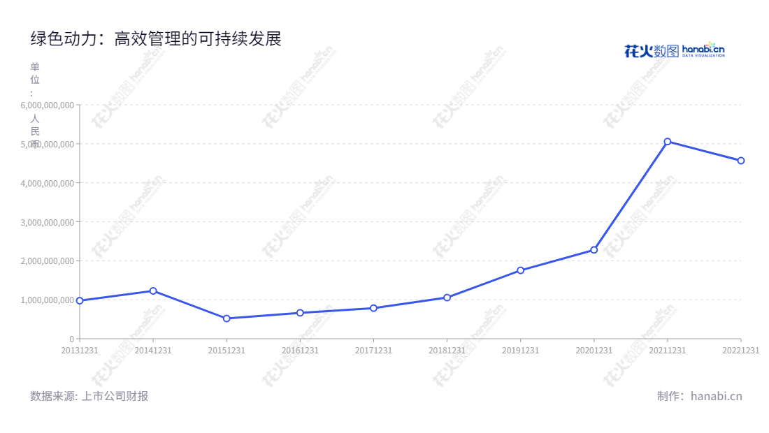 绿色动力环保集团股份有限公司(Dynagreen Environmental Protection Group Co., Ltd.)是一家位于广东深圳市的BOT环保企业,主要从事生活垃圾焚烧发电厂的投资、运营、维护以及技术顾问业务,为实现节能减排、环境保护事业发挥着重要作用。,"601330","绿色动力","Dynagreen","乔德卫","仲夏","国证2000","国证A指","上证380","信息设计","数据可视化","数据视频","数据分析","数可视","BI","花火数图","基础折线图","营业收入","上市公司"