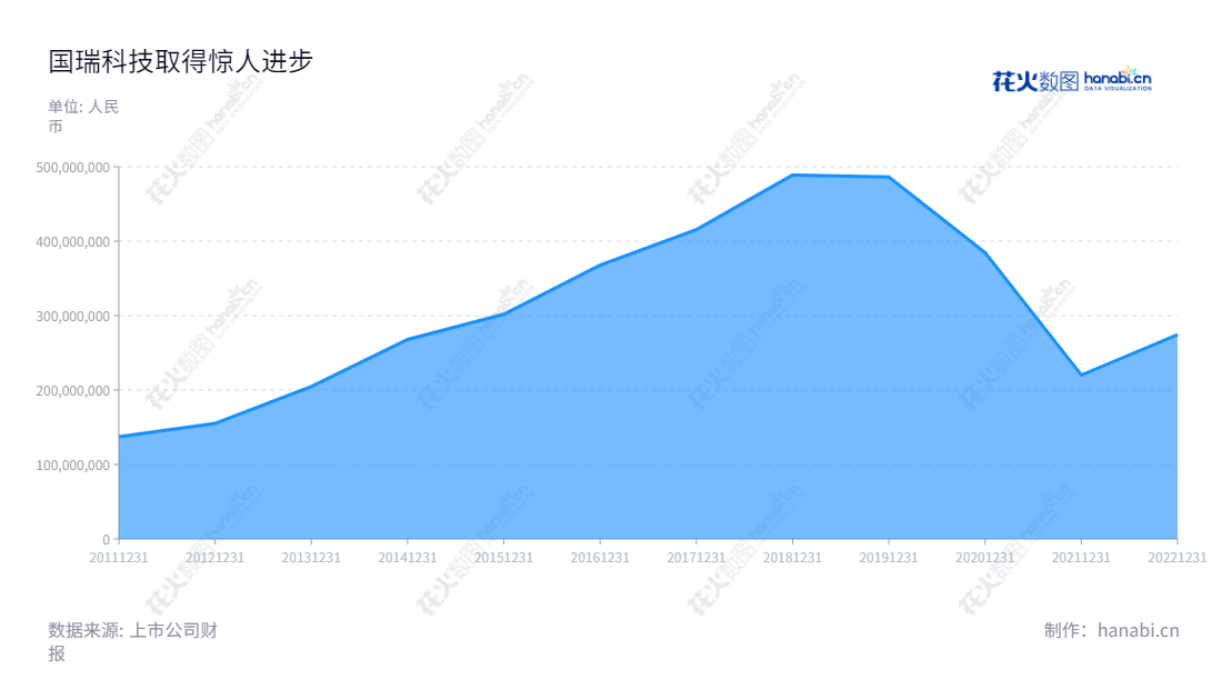  常熟市国瑞科技股份有限公司（300600）主营业务为船舶及海洋工程电气、自动化系统及其系统集成的研发、生产、销售及综合技术服务，董事长葛颖，总经理龚瑞良，在江苏苏州市拥有逐步发展的企业文化与服务体系。,"300600","国瑞科技","Guorui Technology","葛颖","龚瑞良","国证Ａ指","信息设计","数据可视化","数据视频","数据分析","数可视","BI","花火数图","堆叠折线图","营业收入","上市公司"